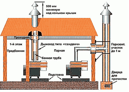 Схема монтажа сэндвич-дымохода